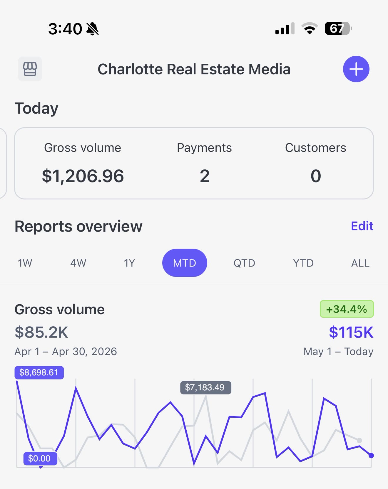 Revenue after switching to the AI-powered edit
